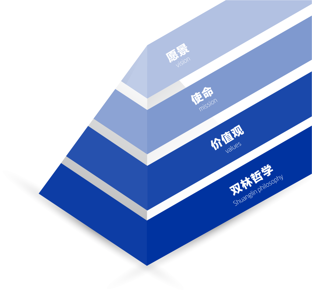 安博(中国大陆)官方网站-让体育从心开始文化理念“金字塔”
